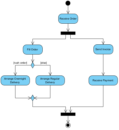 (img) Order Processing Example
