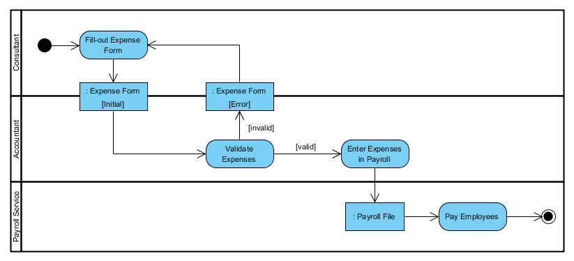 (img) Swimlane Graph